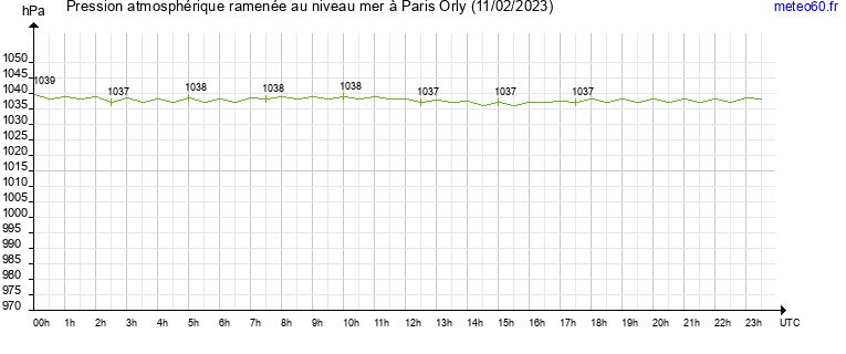 pression atmospherique