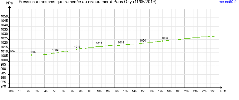 pression atmospherique