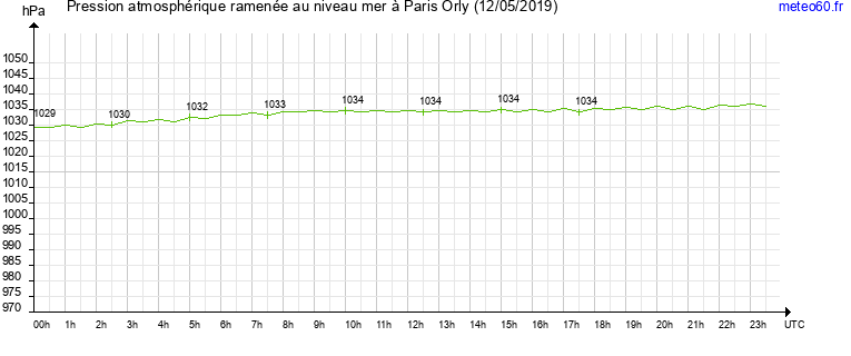 pression atmospherique