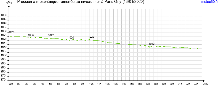 pression atmospherique