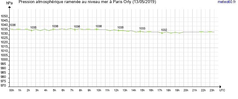 pression atmospherique