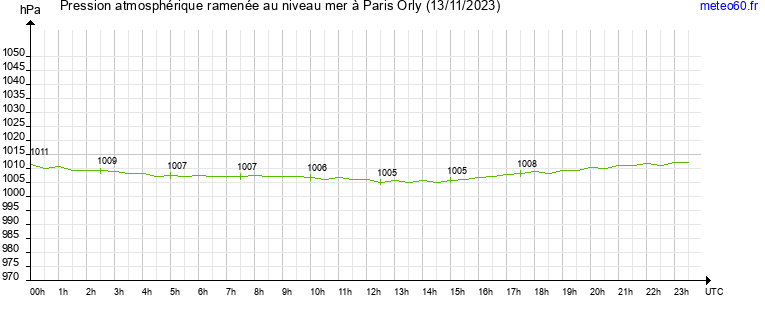 pression atmospherique