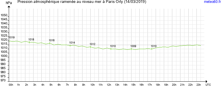 pression atmospherique