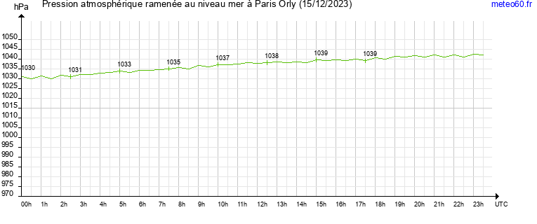 pression atmospherique