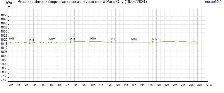 pression atmospherique