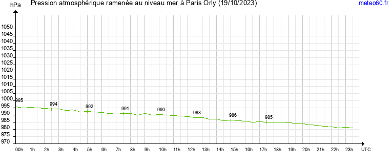 pression atmospherique