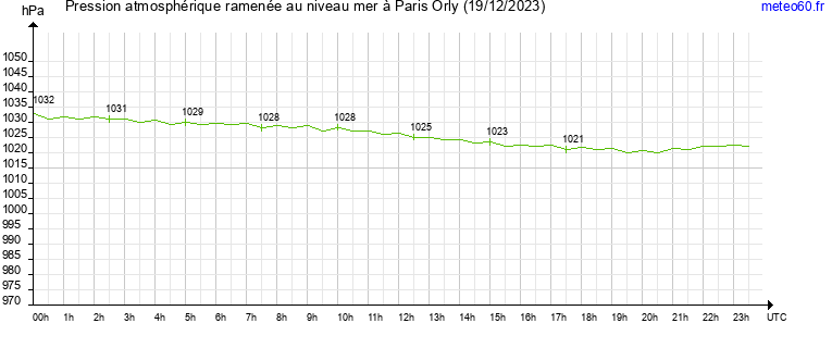 pression atmospherique