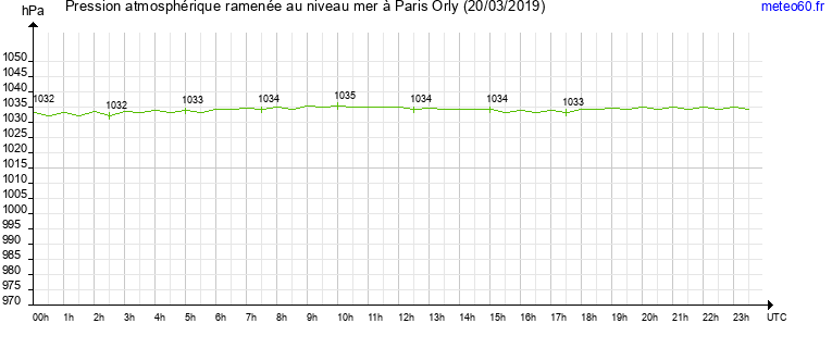 pression atmospherique