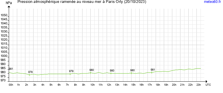 pression atmospherique