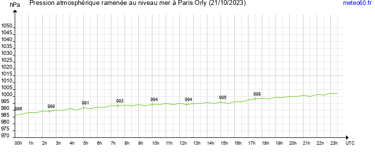 pression atmospherique