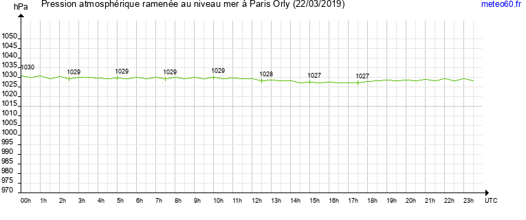 pression atmospherique