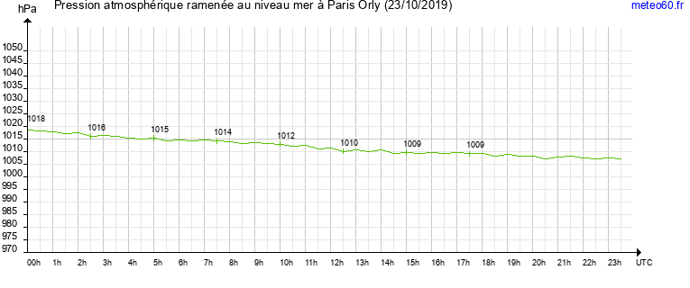 pression atmospherique