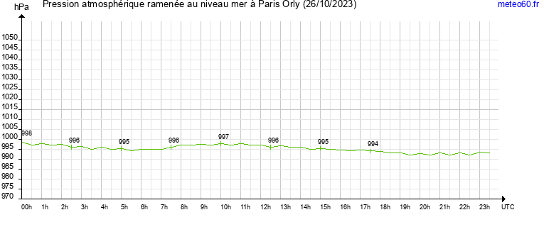 pression atmospherique