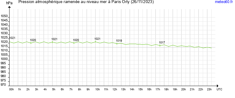 pression atmospherique