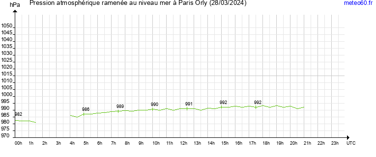 pression atmospherique