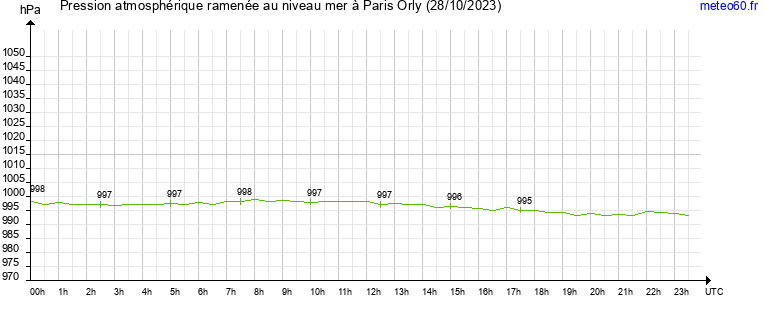 pression atmospherique