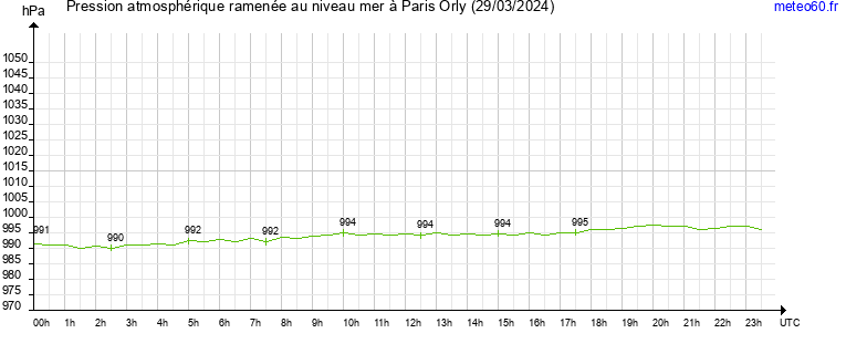 pression atmospherique