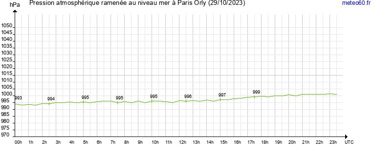 pression atmospherique