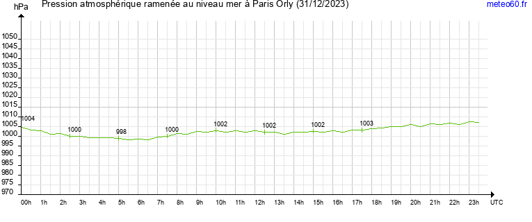 pression atmospherique