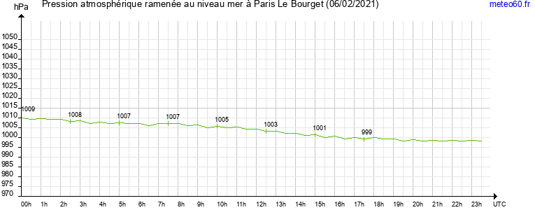 pression atmospherique