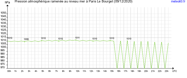 pression atmospherique