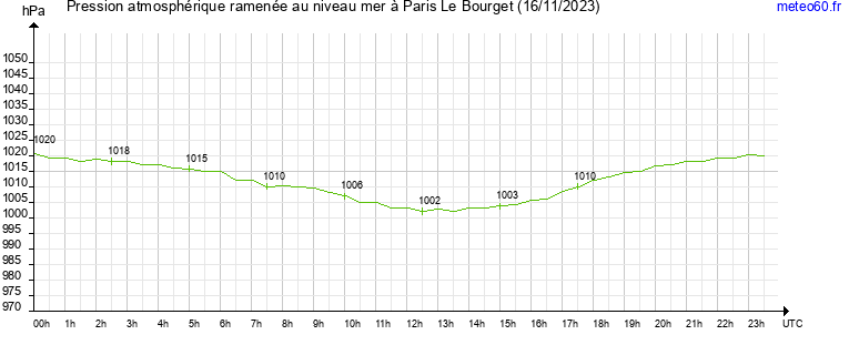 pression atmospherique