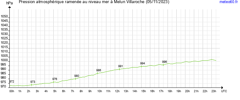 pression atmospherique