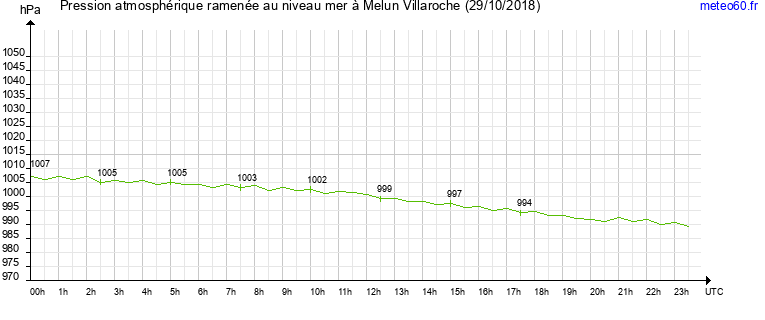 pression atmospherique