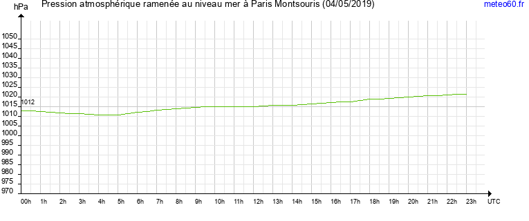 pression atmospherique