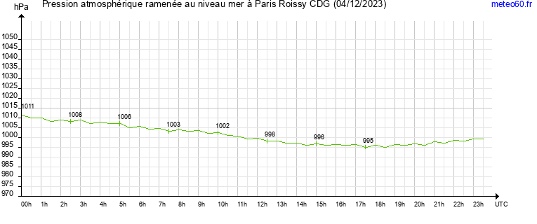 pression atmospherique