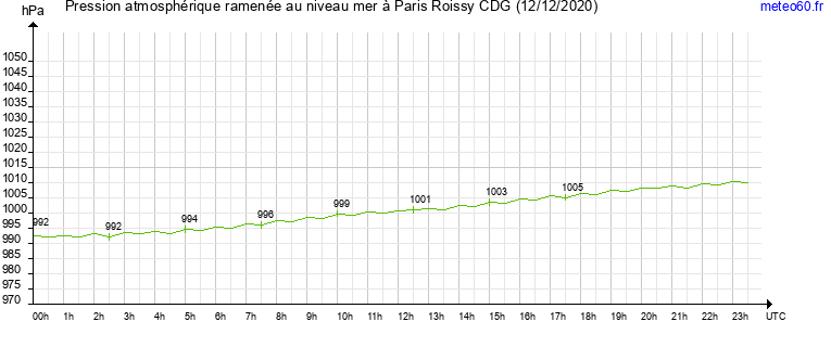 pression atmospherique