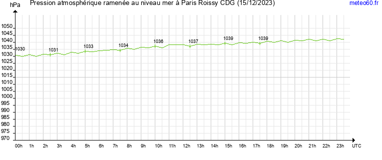 pression atmospherique