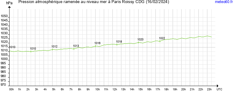 pression atmospherique