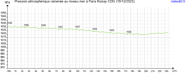 pression atmospherique