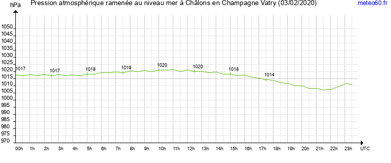 pression atmospherique