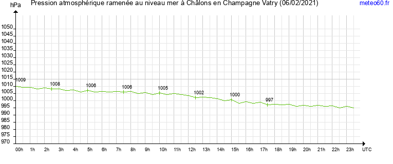 pression atmospherique