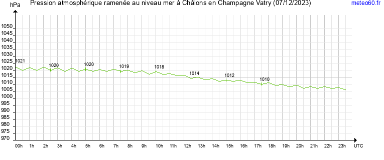 pression atmospherique