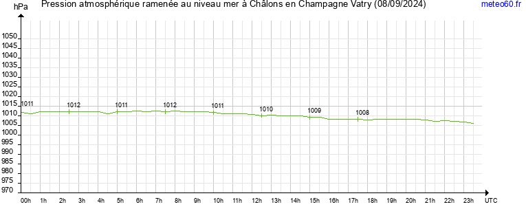 pression atmospherique