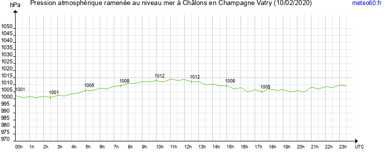 pression atmospherique