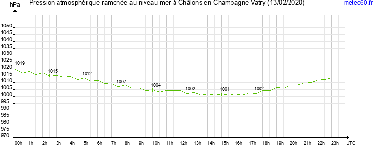 pression atmospherique