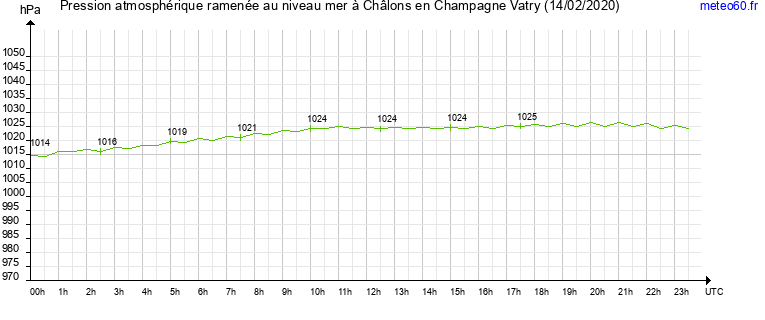 pression atmospherique