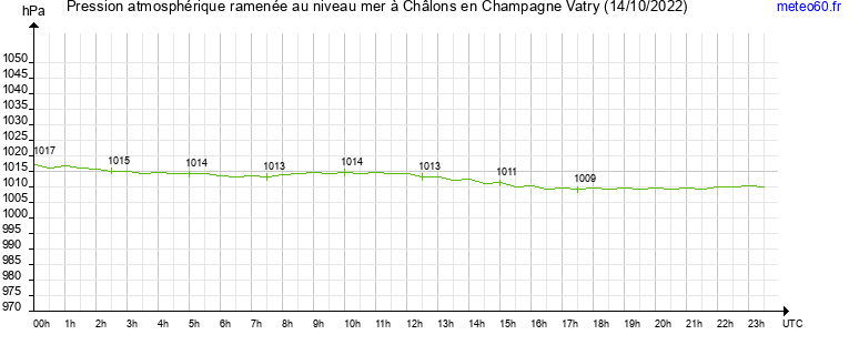 pression atmospherique