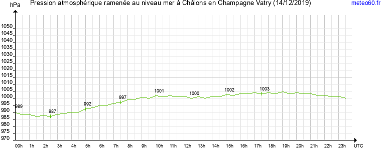 pression atmospherique