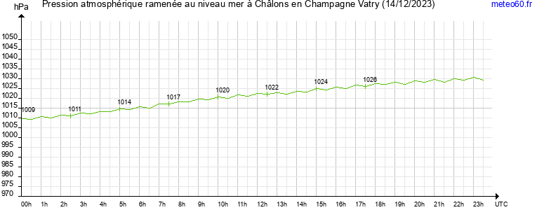 pression atmospherique