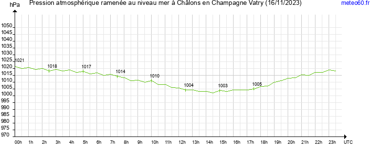 pression atmospherique