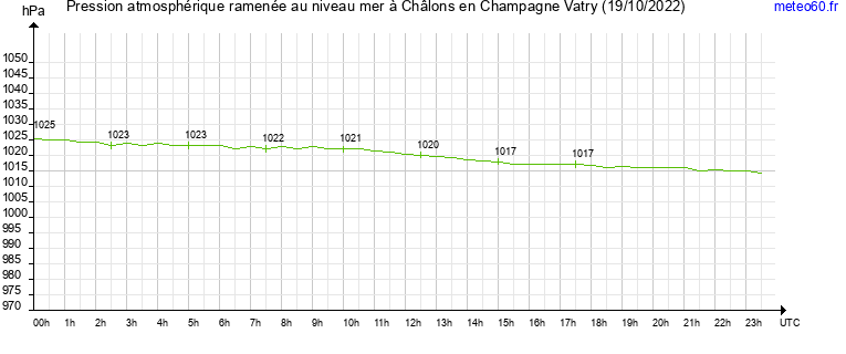 pression atmospherique