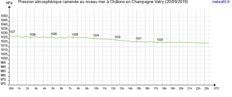 pression atmospherique