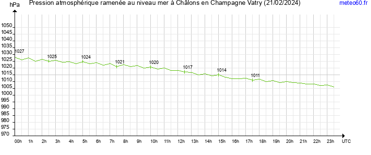 pression atmospherique