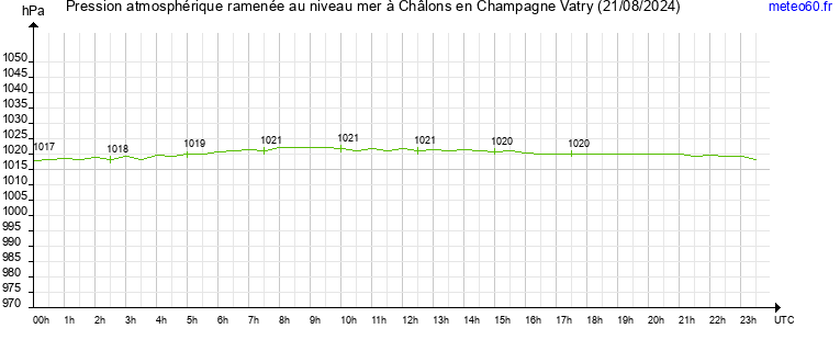 pression atmospherique