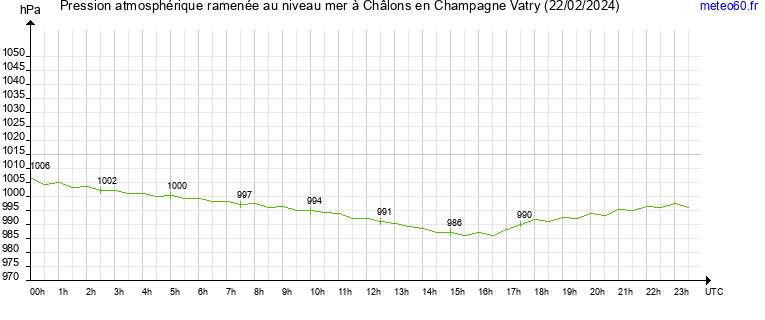 pression atmospherique